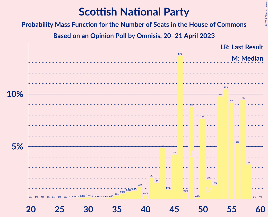 Graph with seats probability mass function not yet produced