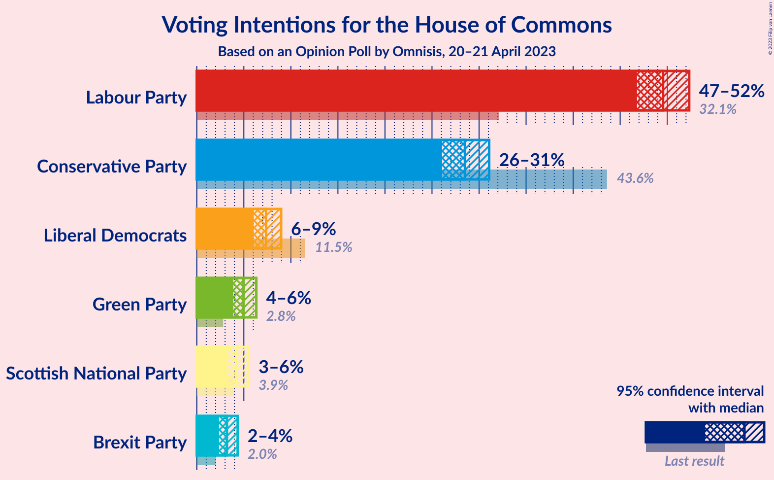 Graph with voting intentions not yet produced