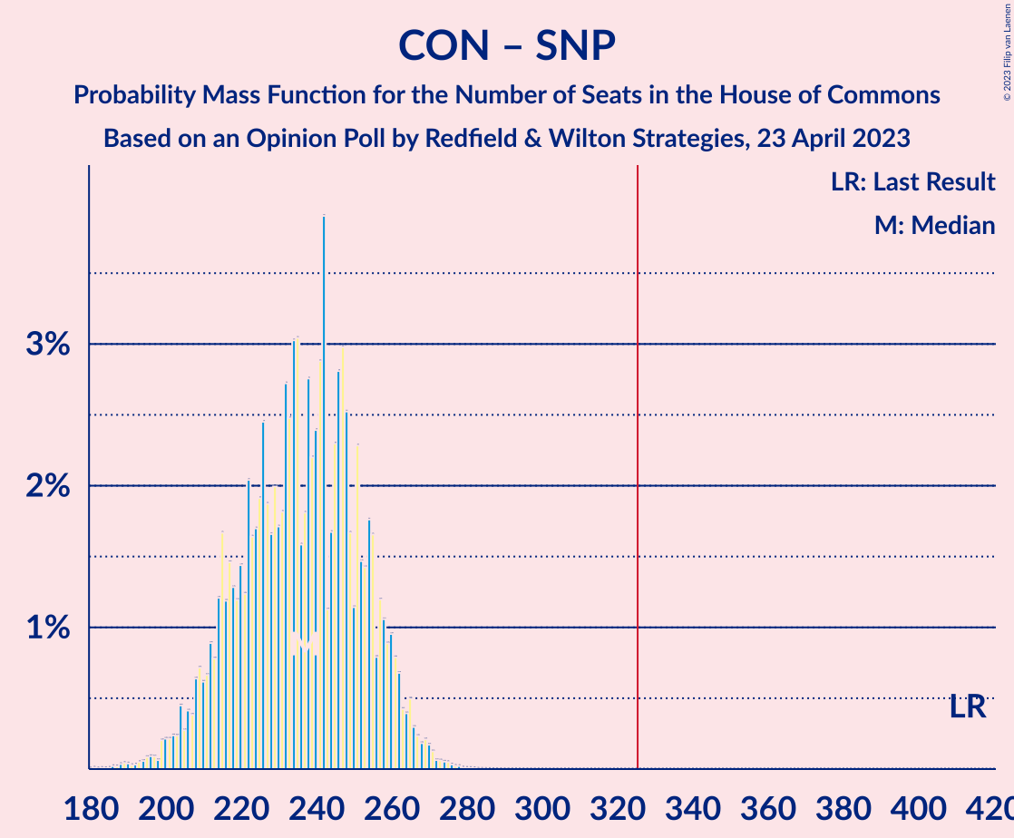 Graph with seats probability mass function not yet produced