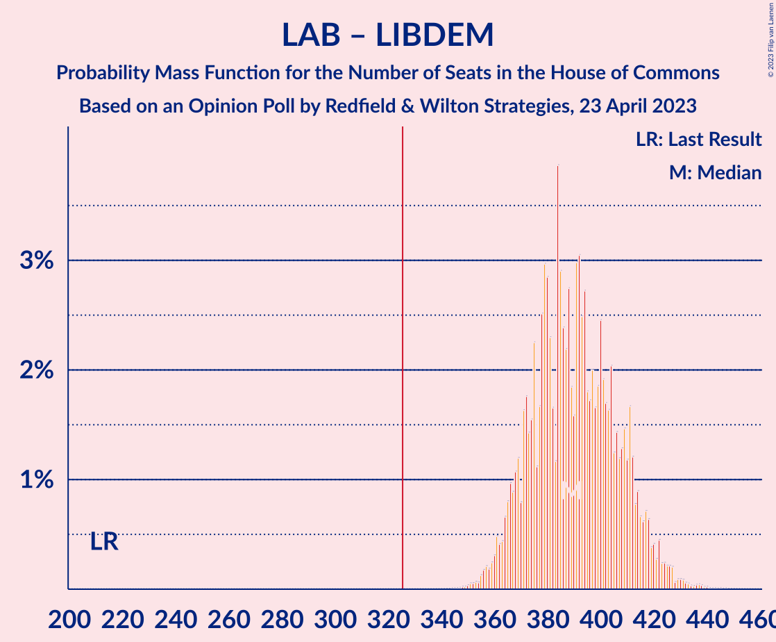 Graph with seats probability mass function not yet produced