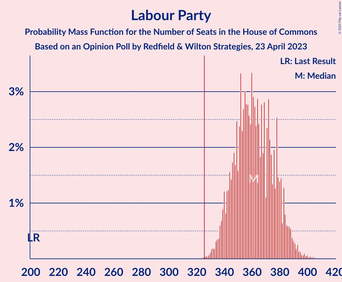 Graph with seats probability mass function not yet produced