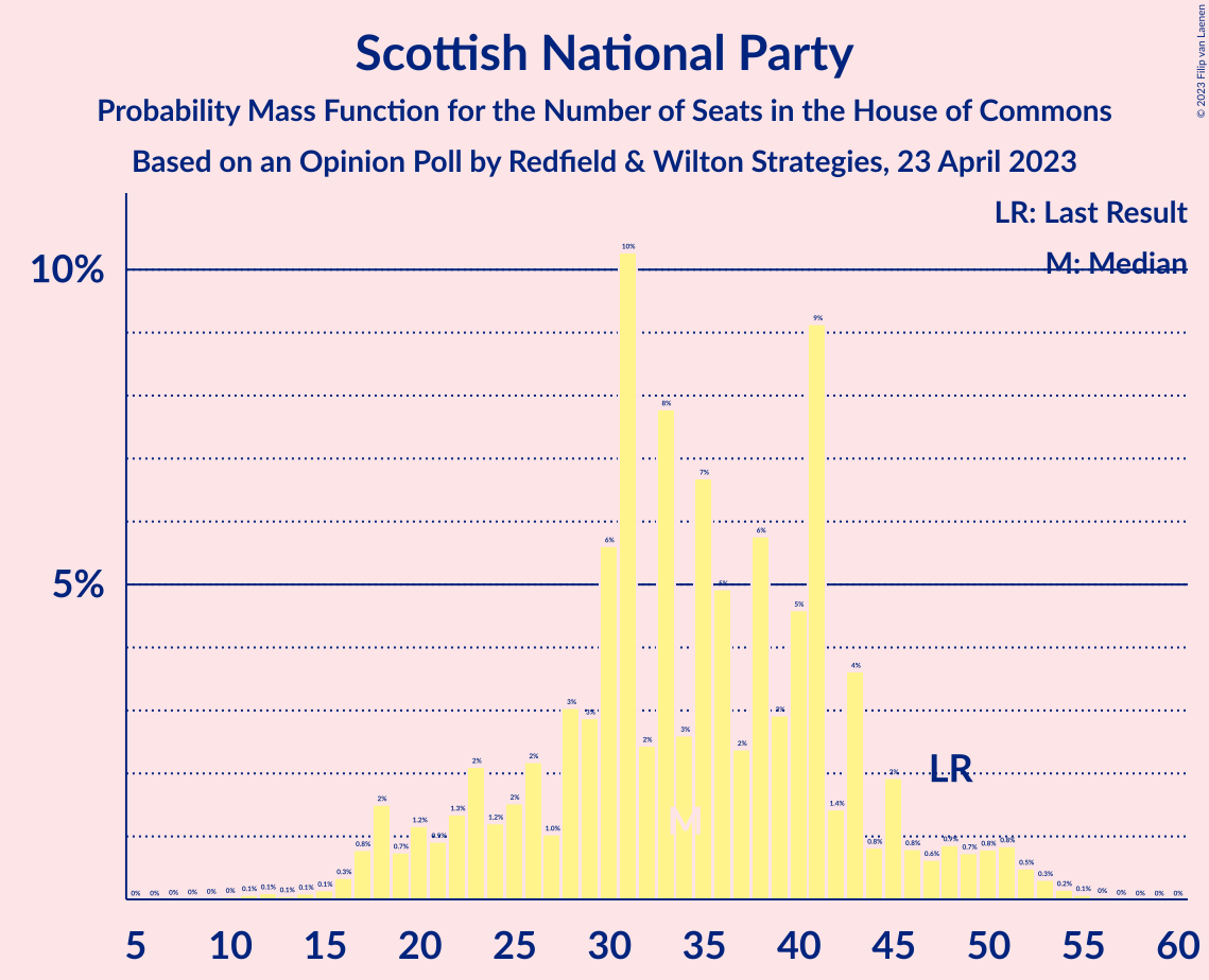 Graph with seats probability mass function not yet produced