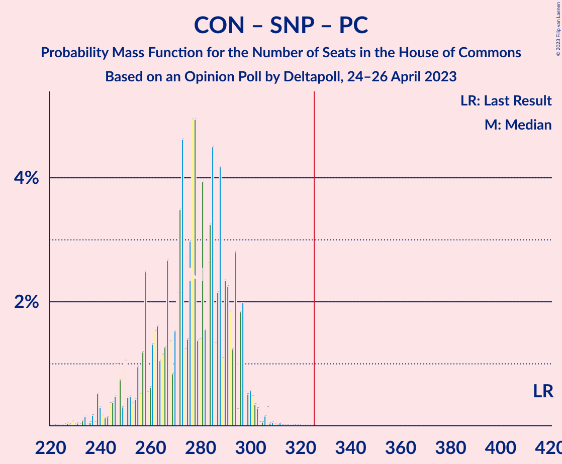 Graph with seats probability mass function not yet produced