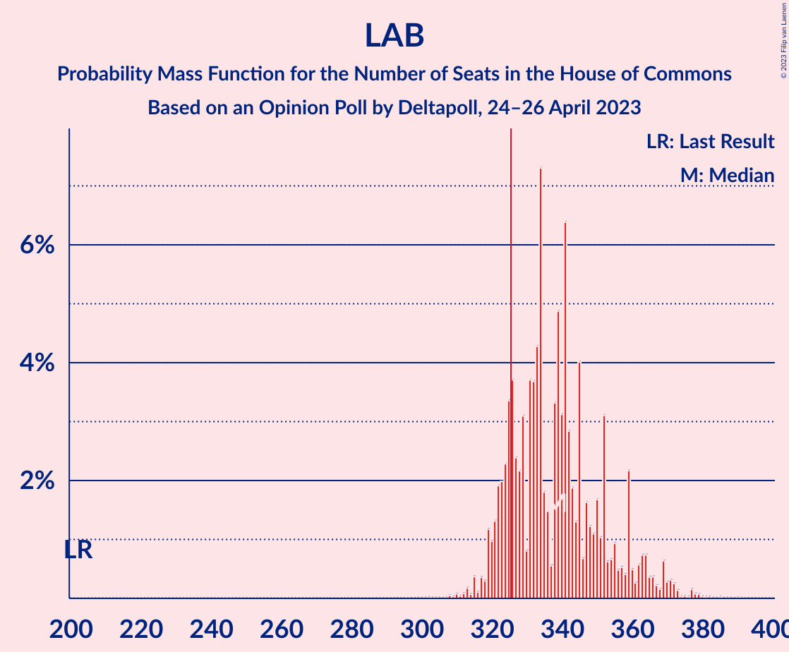 Graph with seats probability mass function not yet produced