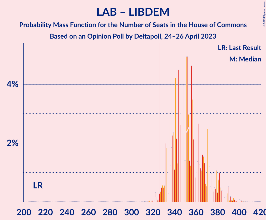 Graph with seats probability mass function not yet produced