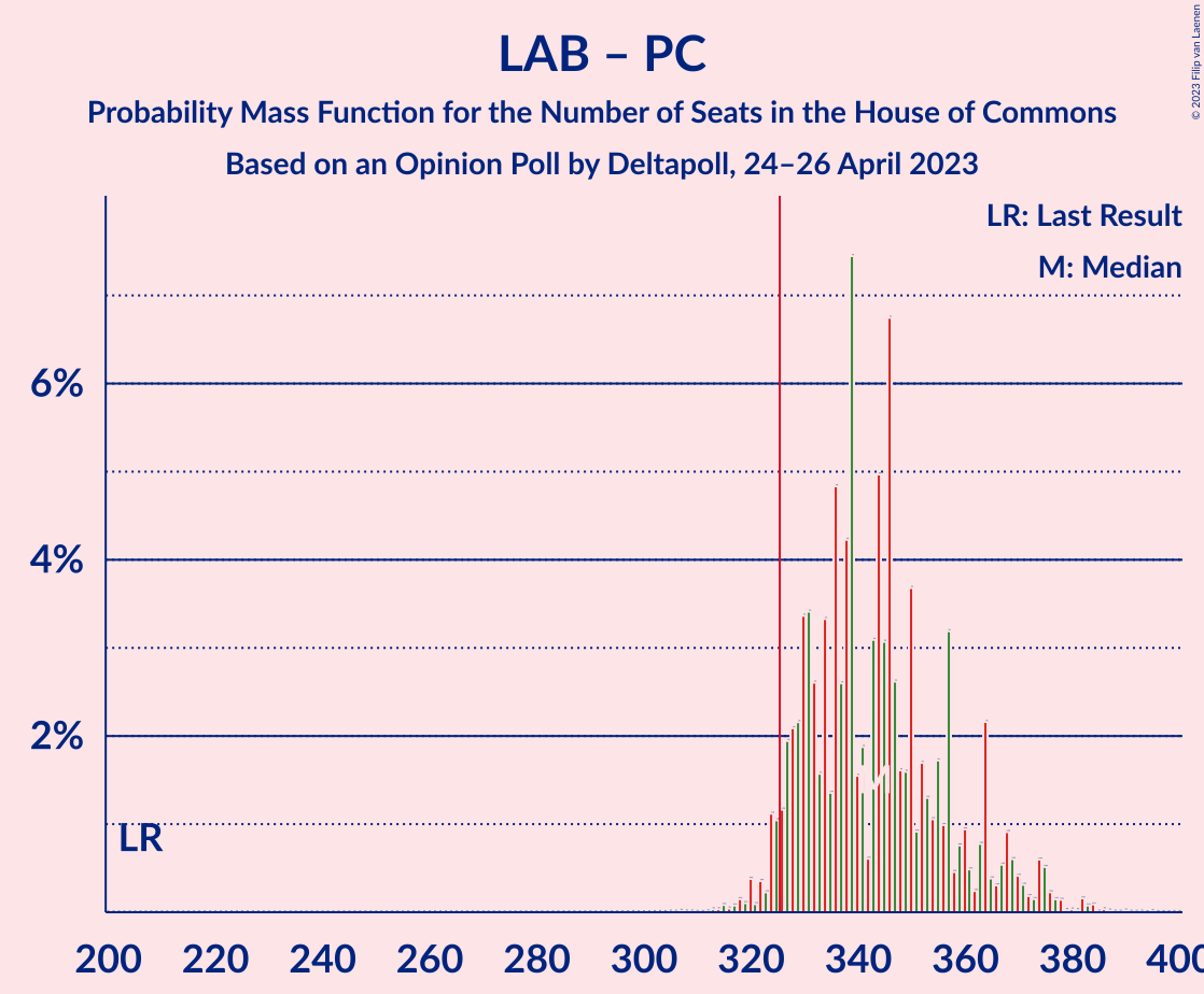 Graph with seats probability mass function not yet produced