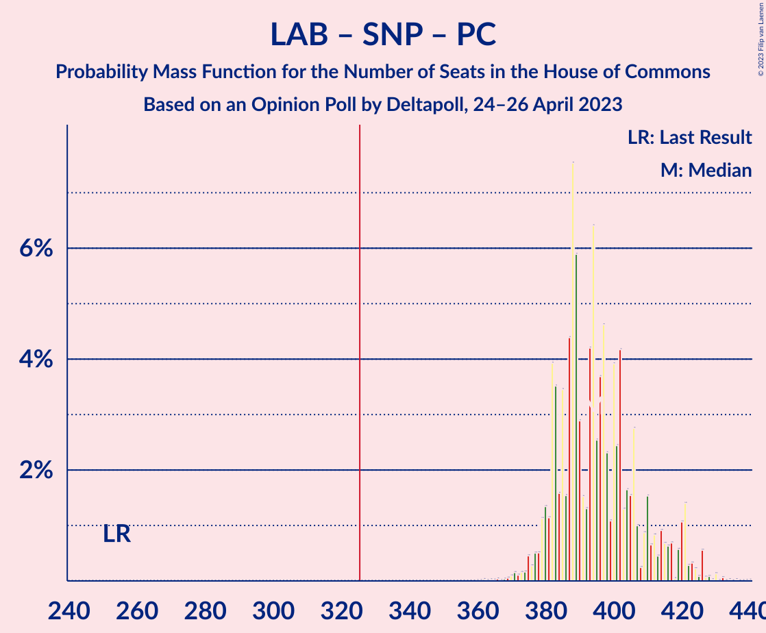 Graph with seats probability mass function not yet produced