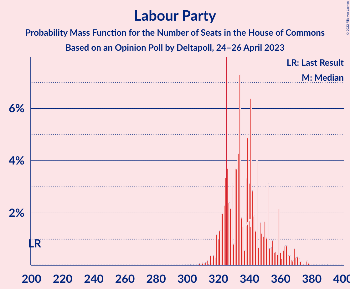 Graph with seats probability mass function not yet produced