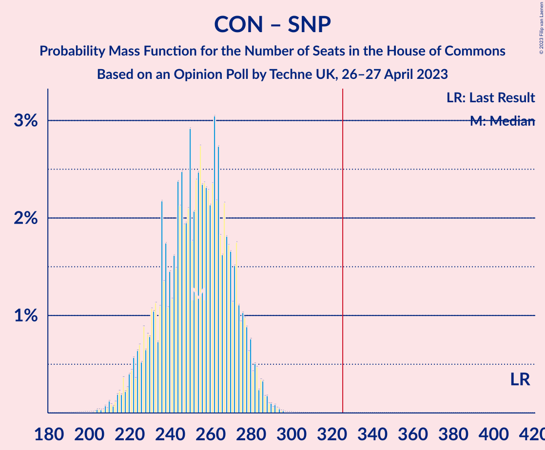 Graph with seats probability mass function not yet produced