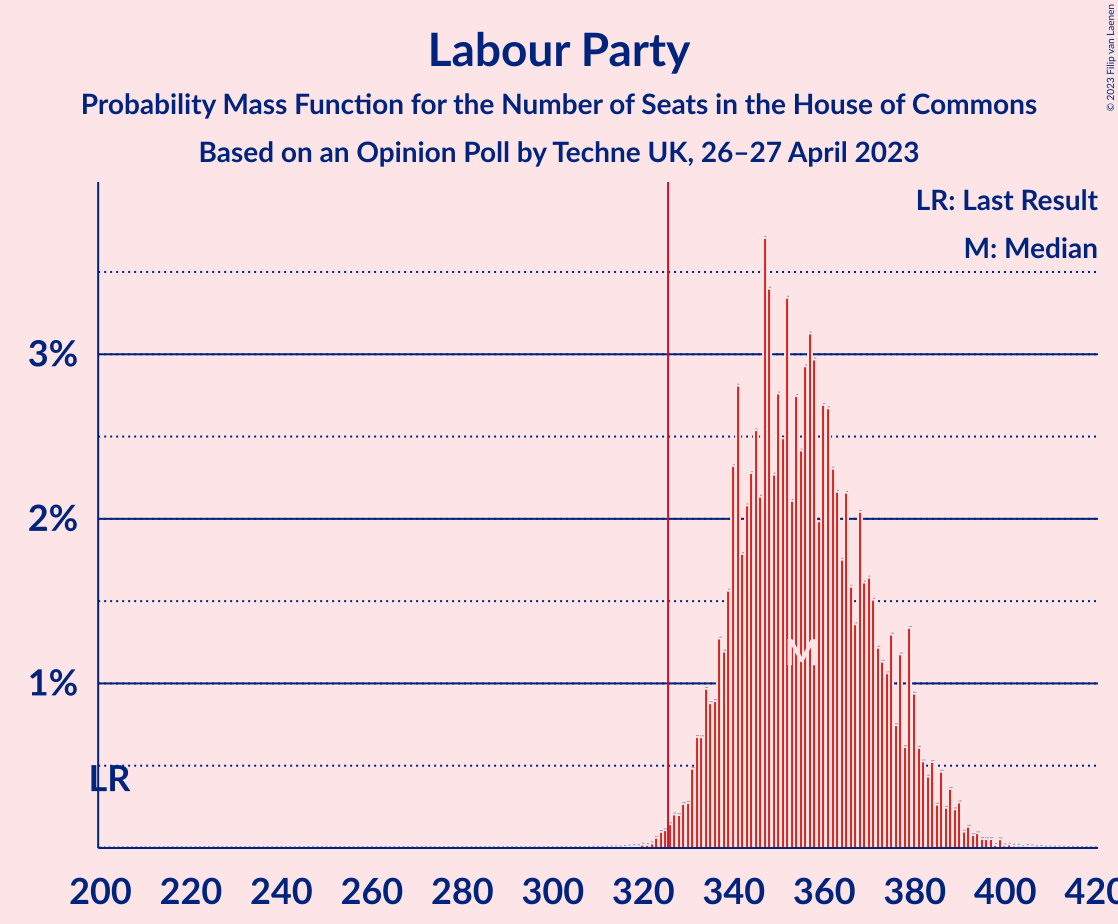 Graph with seats probability mass function not yet produced