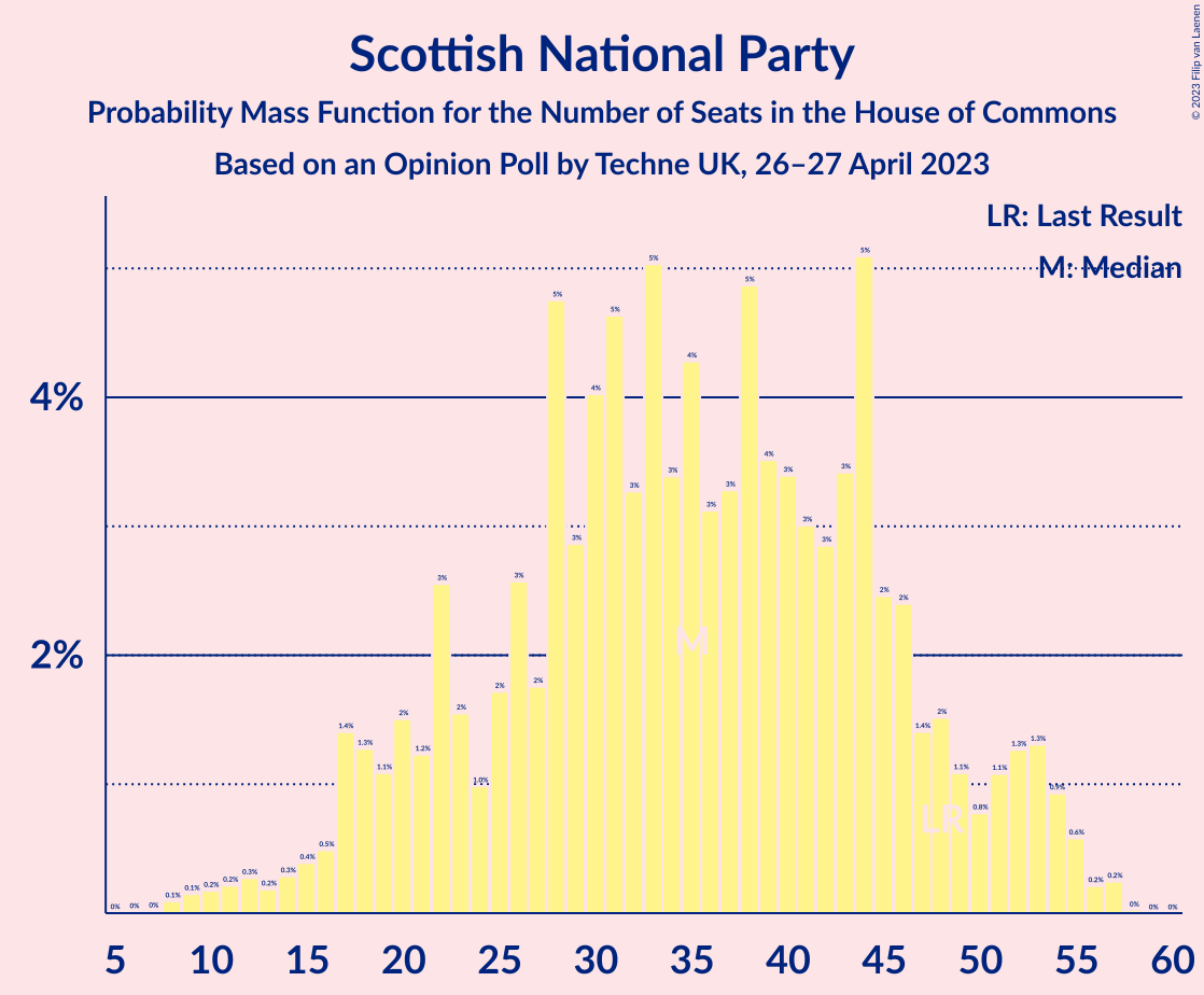 Graph with seats probability mass function not yet produced