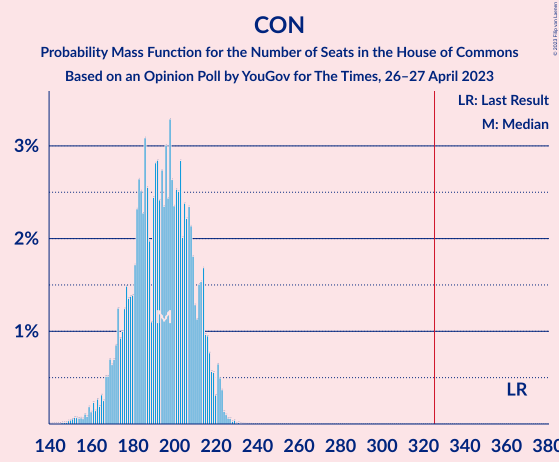 Graph with seats probability mass function not yet produced