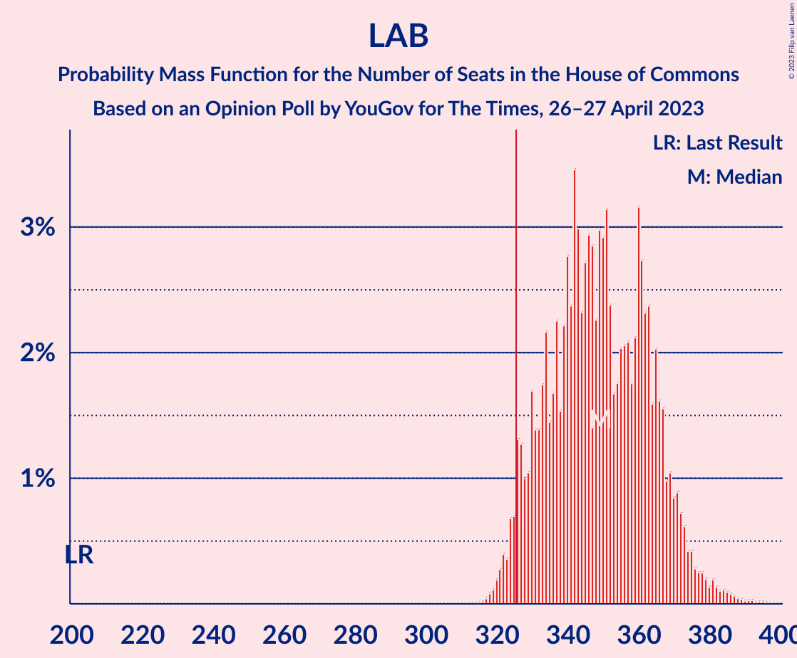 Graph with seats probability mass function not yet produced