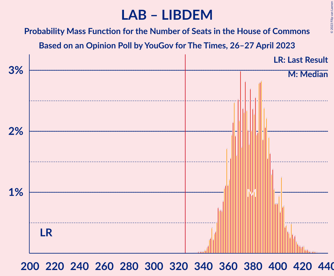 Graph with seats probability mass function not yet produced