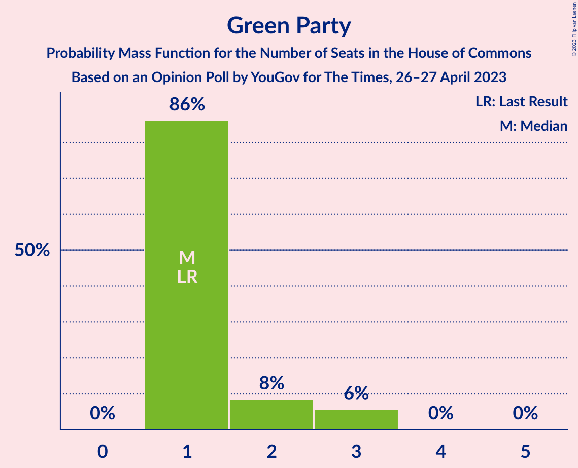 Graph with seats probability mass function not yet produced