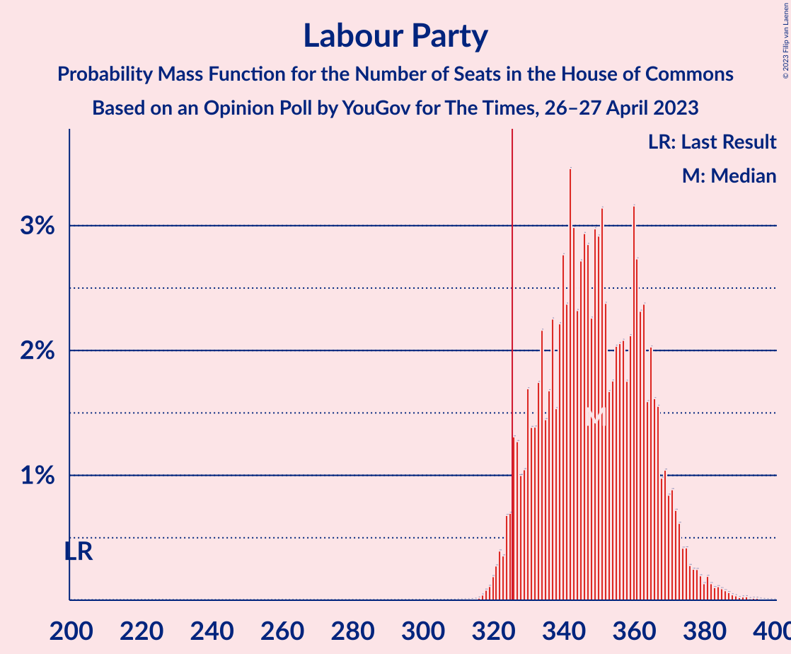 Graph with seats probability mass function not yet produced