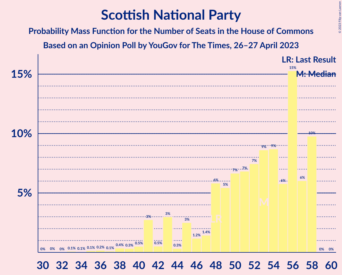 Graph with seats probability mass function not yet produced