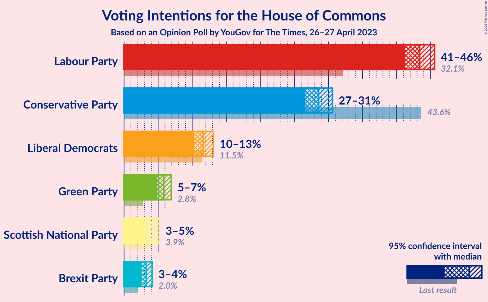 Graph with voting intentions not yet produced