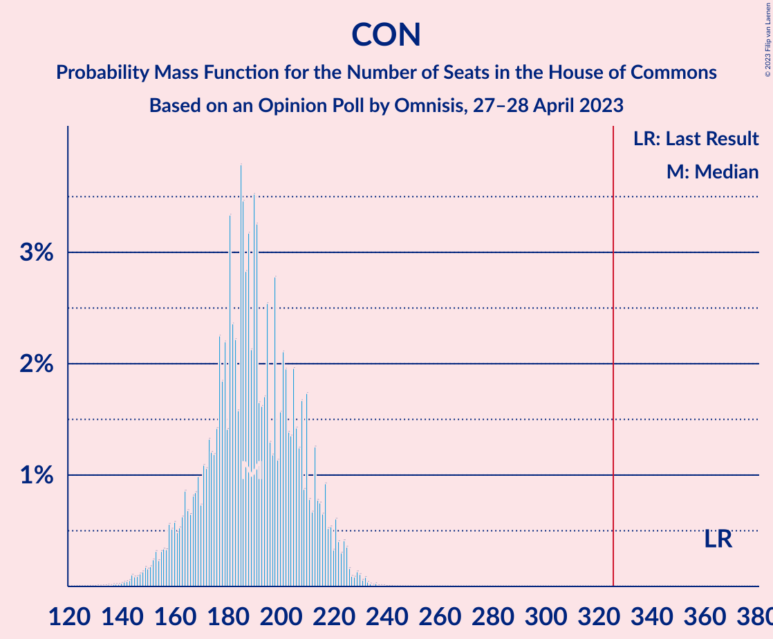 Graph with seats probability mass function not yet produced