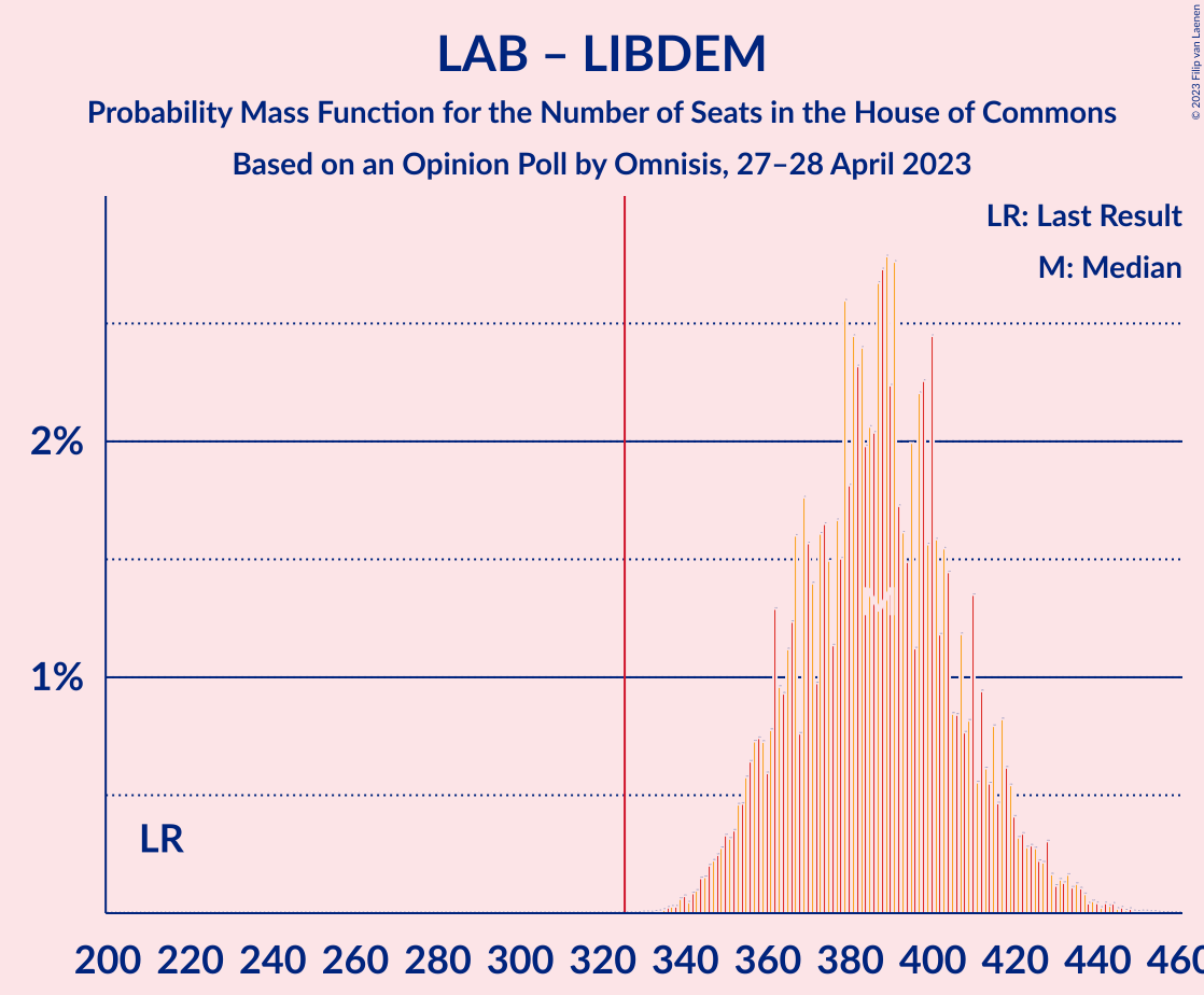 Graph with seats probability mass function not yet produced