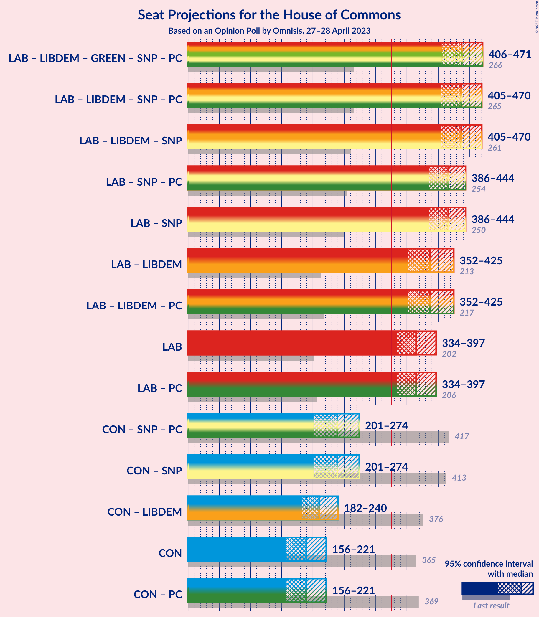 Graph with coalitions seats not yet produced