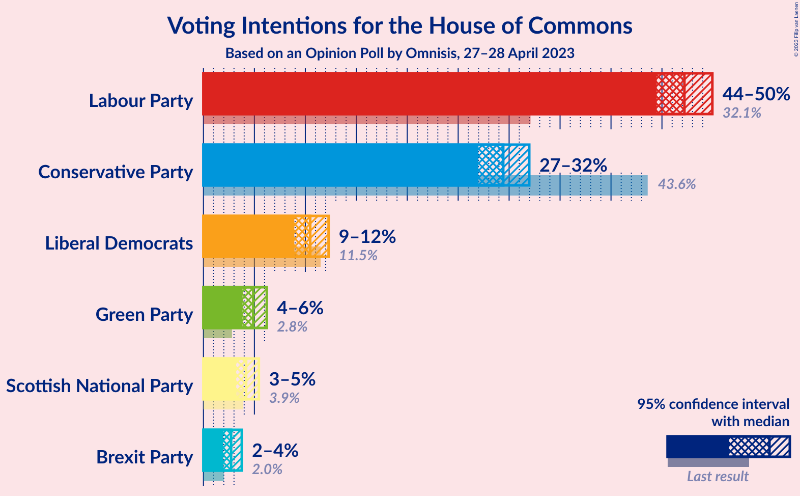 Graph with voting intentions not yet produced