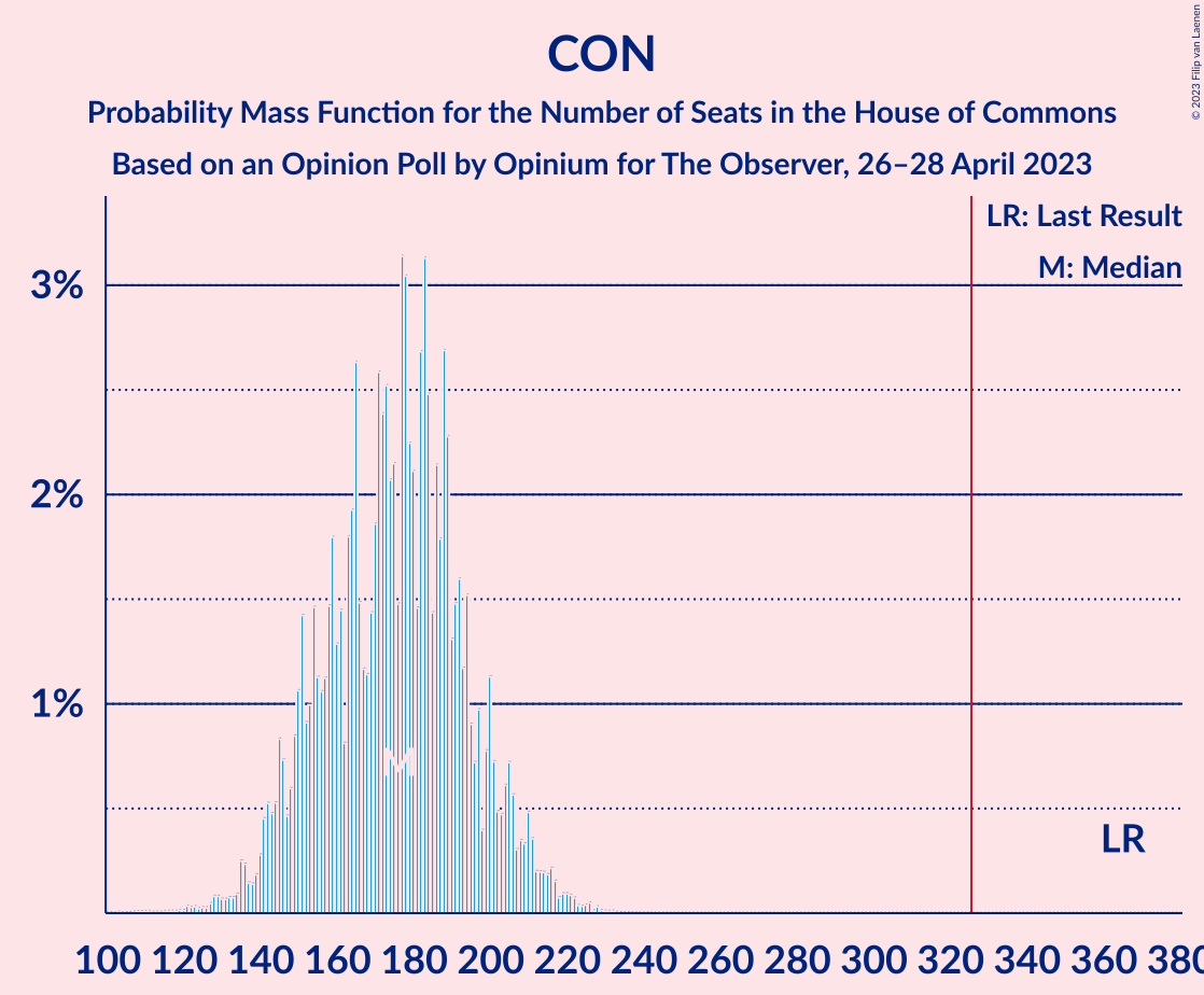 Graph with seats probability mass function not yet produced