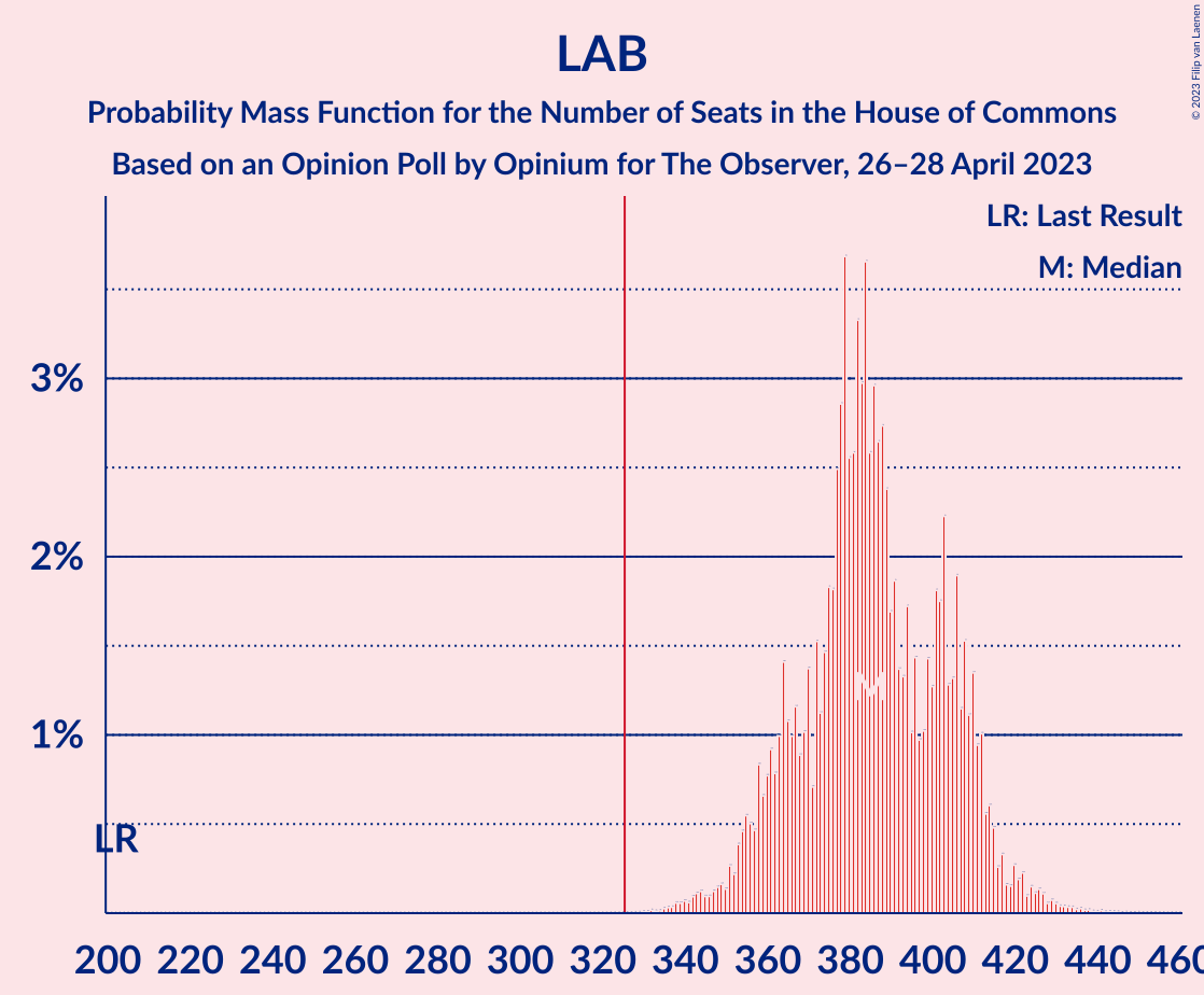 Graph with seats probability mass function not yet produced