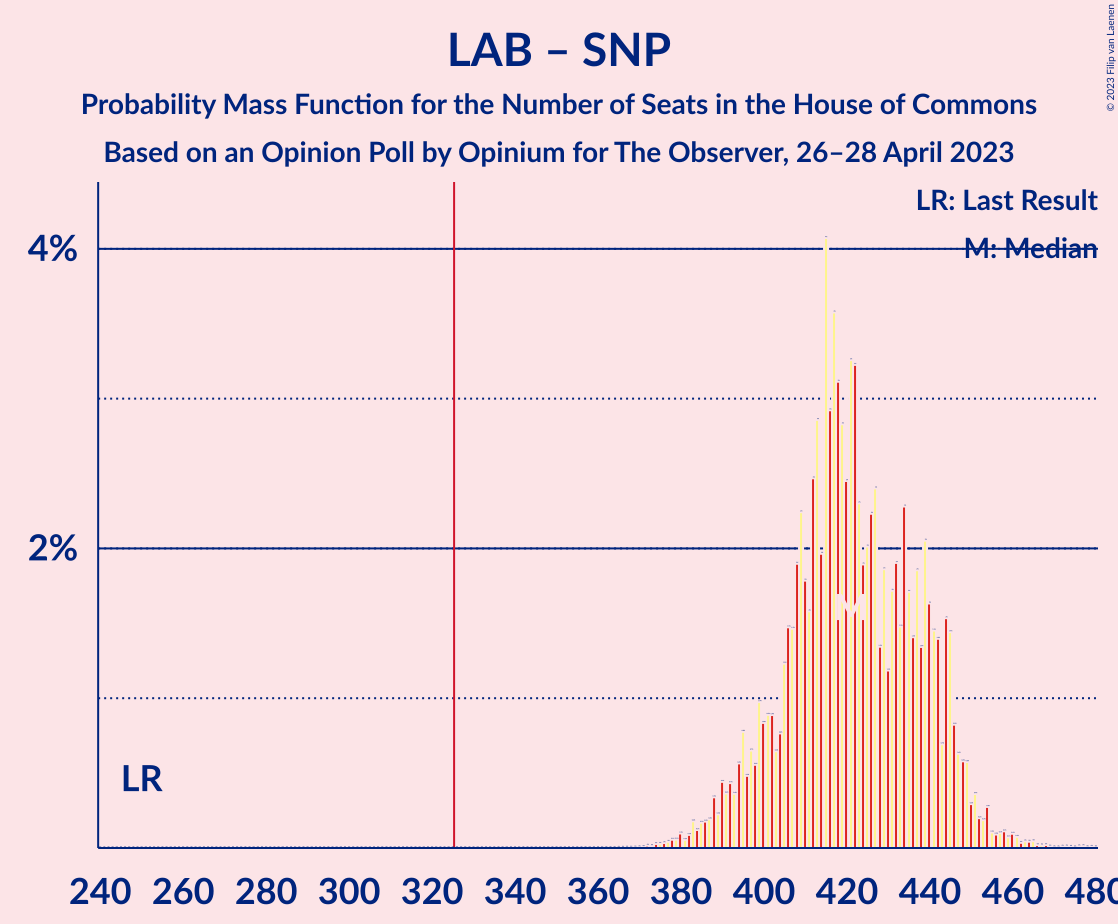 Graph with seats probability mass function not yet produced