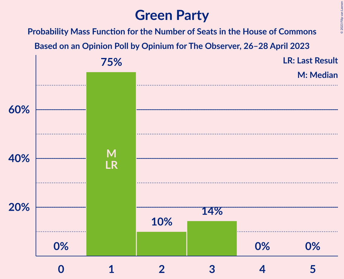 Graph with seats probability mass function not yet produced