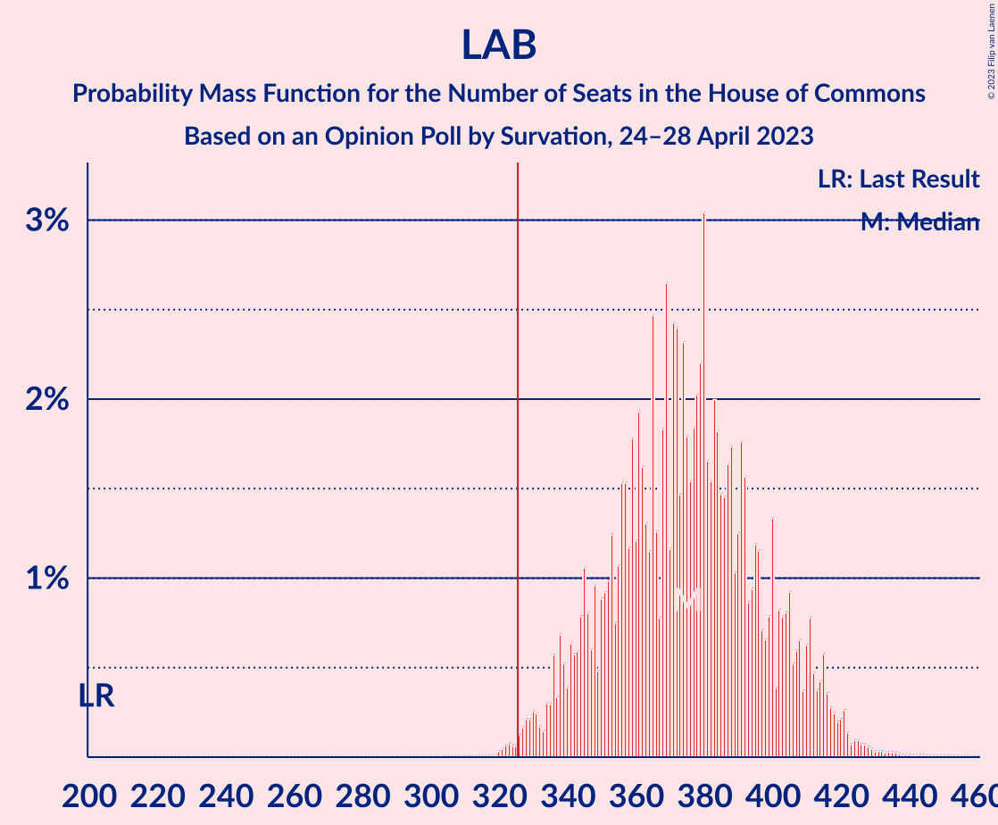 Graph with seats probability mass function not yet produced