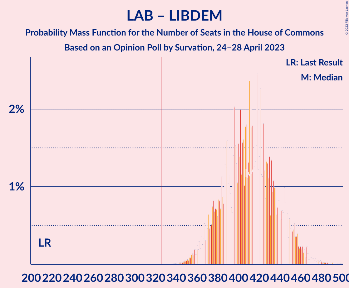 Graph with seats probability mass function not yet produced