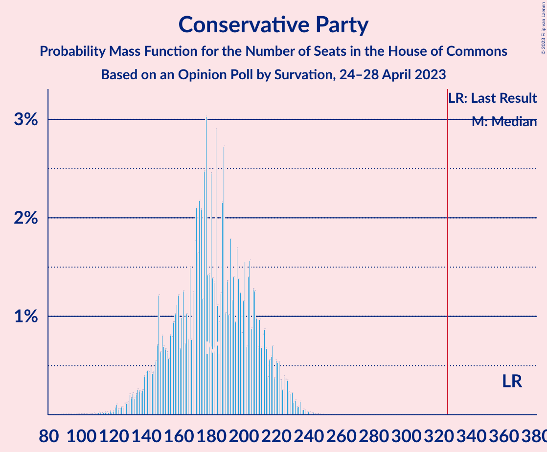 Graph with seats probability mass function not yet produced