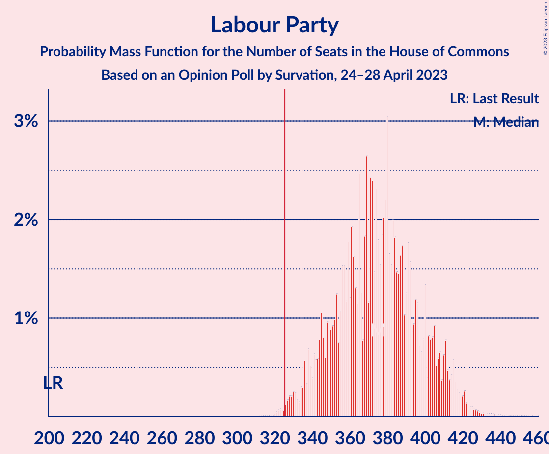 Graph with seats probability mass function not yet produced