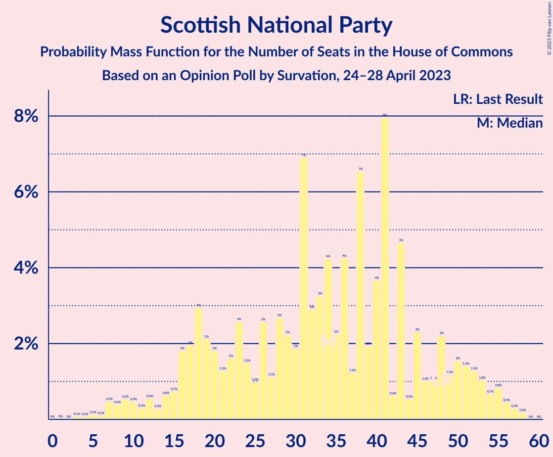 Graph with seats probability mass function not yet produced