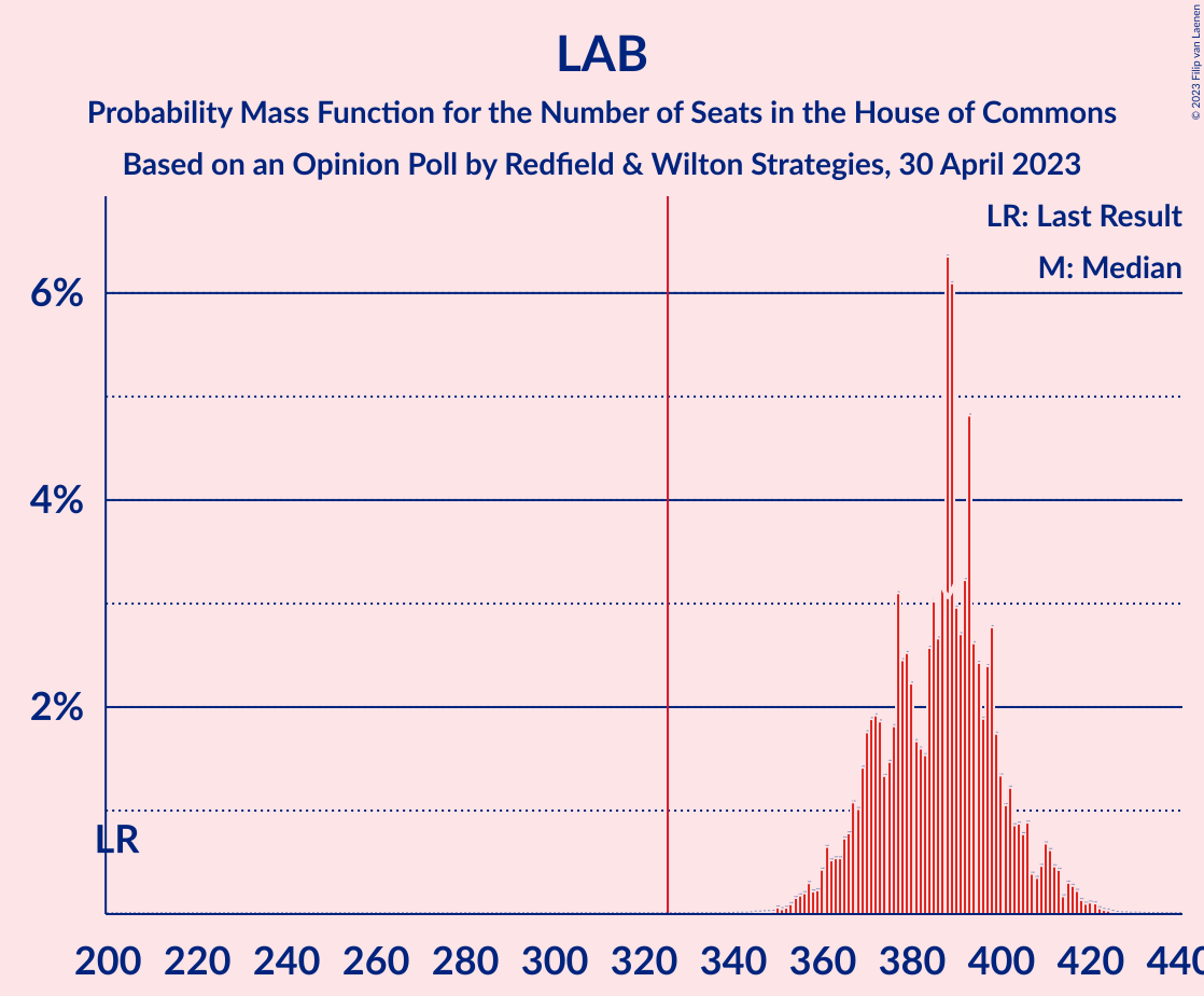 Graph with seats probability mass function not yet produced