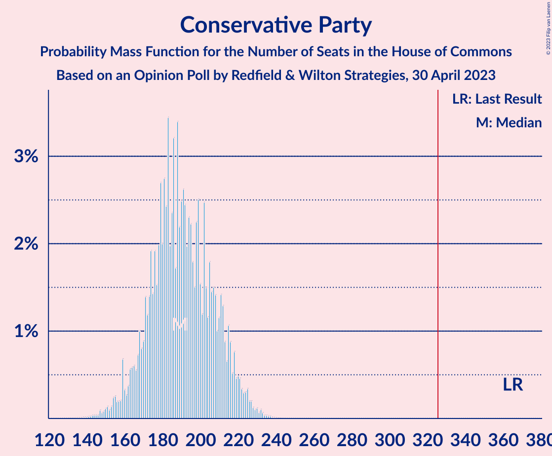 Graph with seats probability mass function not yet produced