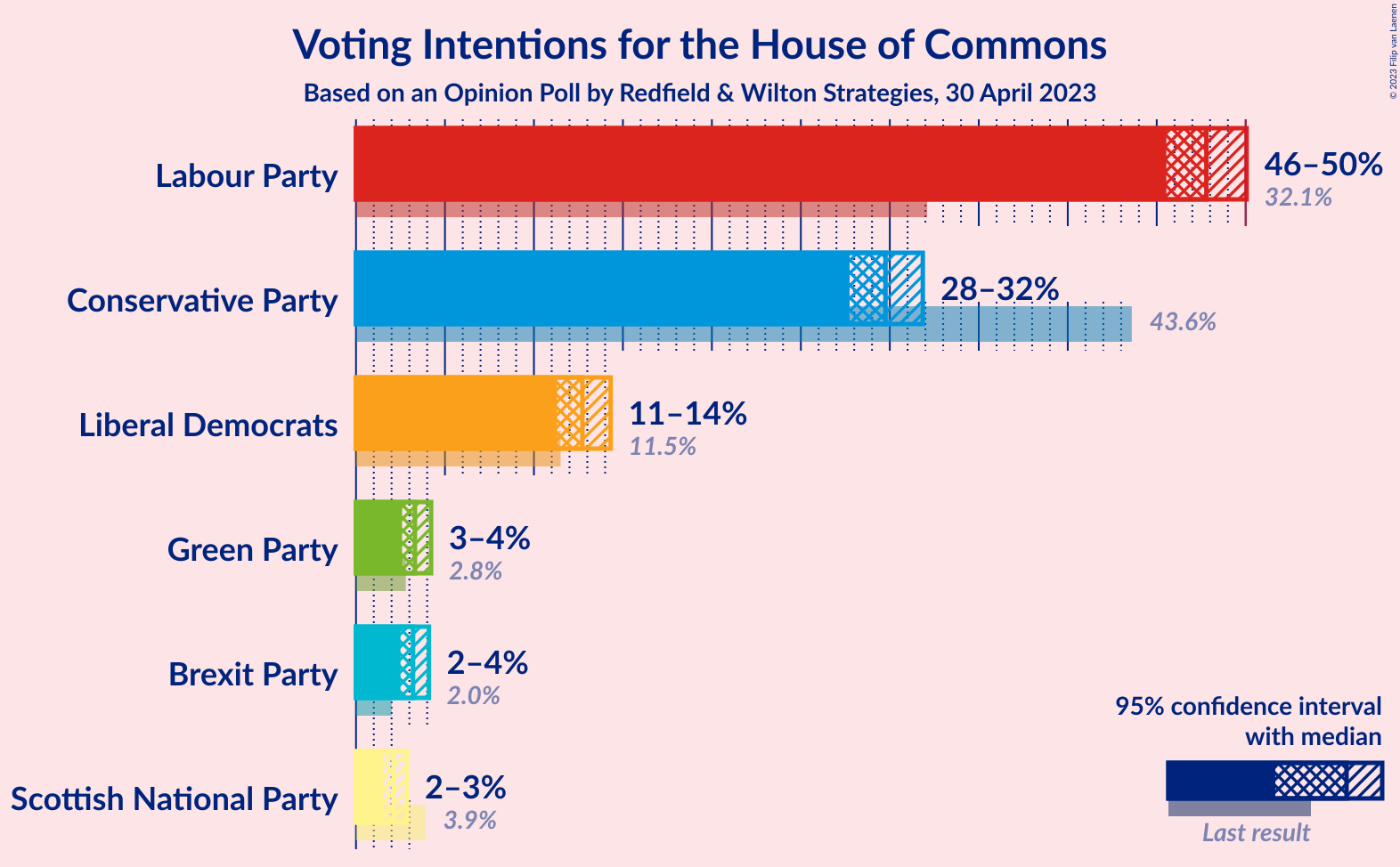 Graph with voting intentions not yet produced