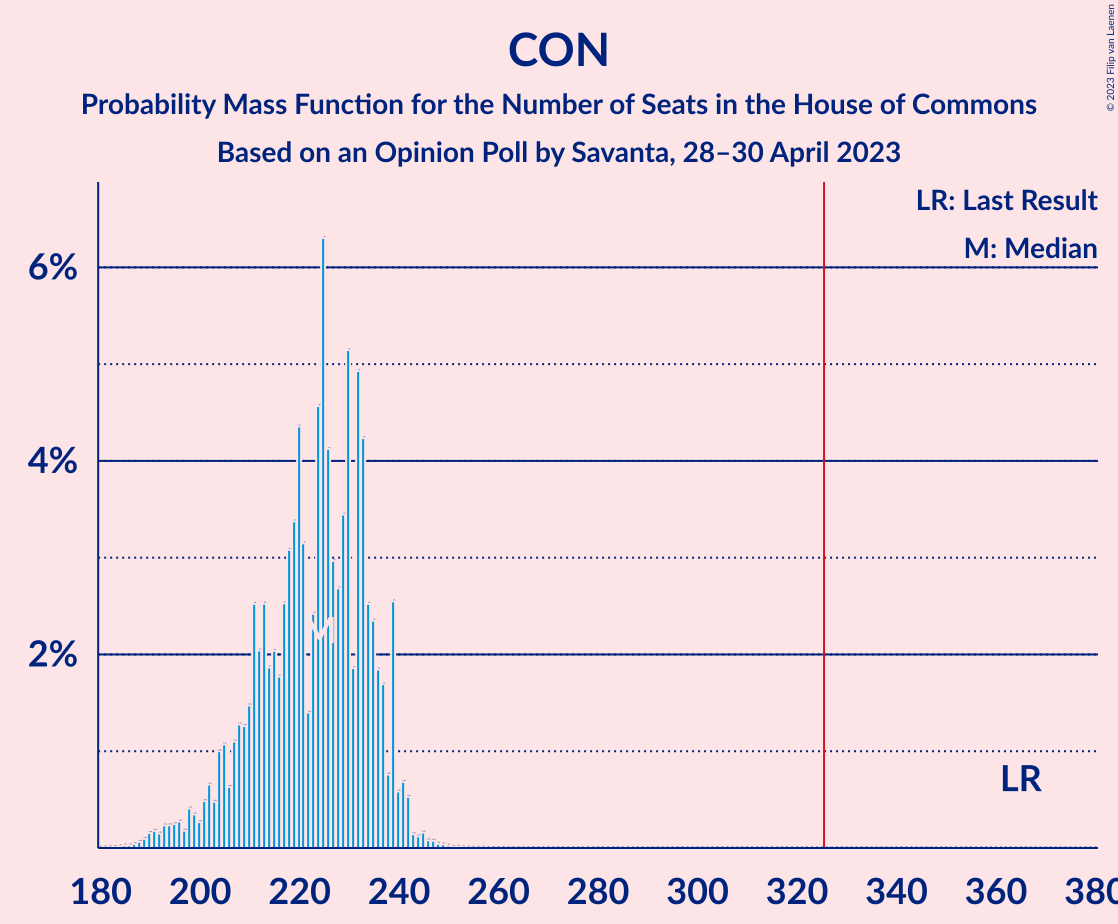 Graph with seats probability mass function not yet produced