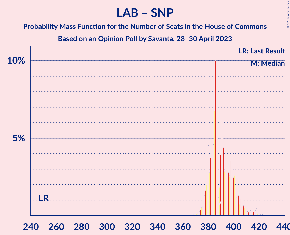 Graph with seats probability mass function not yet produced