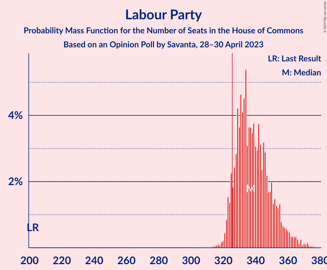 Graph with seats probability mass function not yet produced