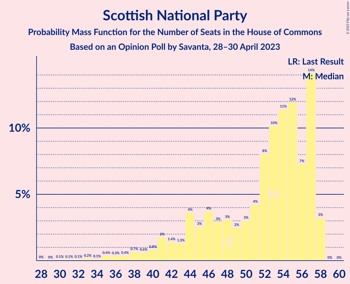 Graph with seats probability mass function not yet produced