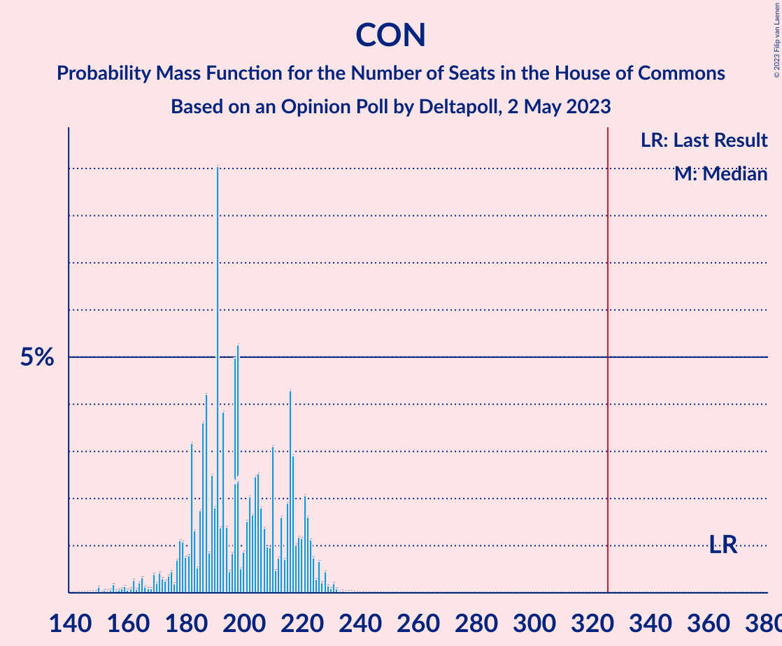 Graph with seats probability mass function not yet produced