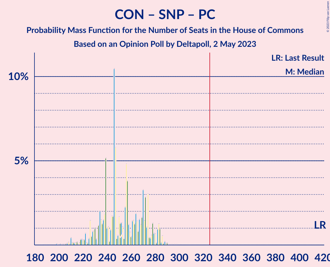 Graph with seats probability mass function not yet produced