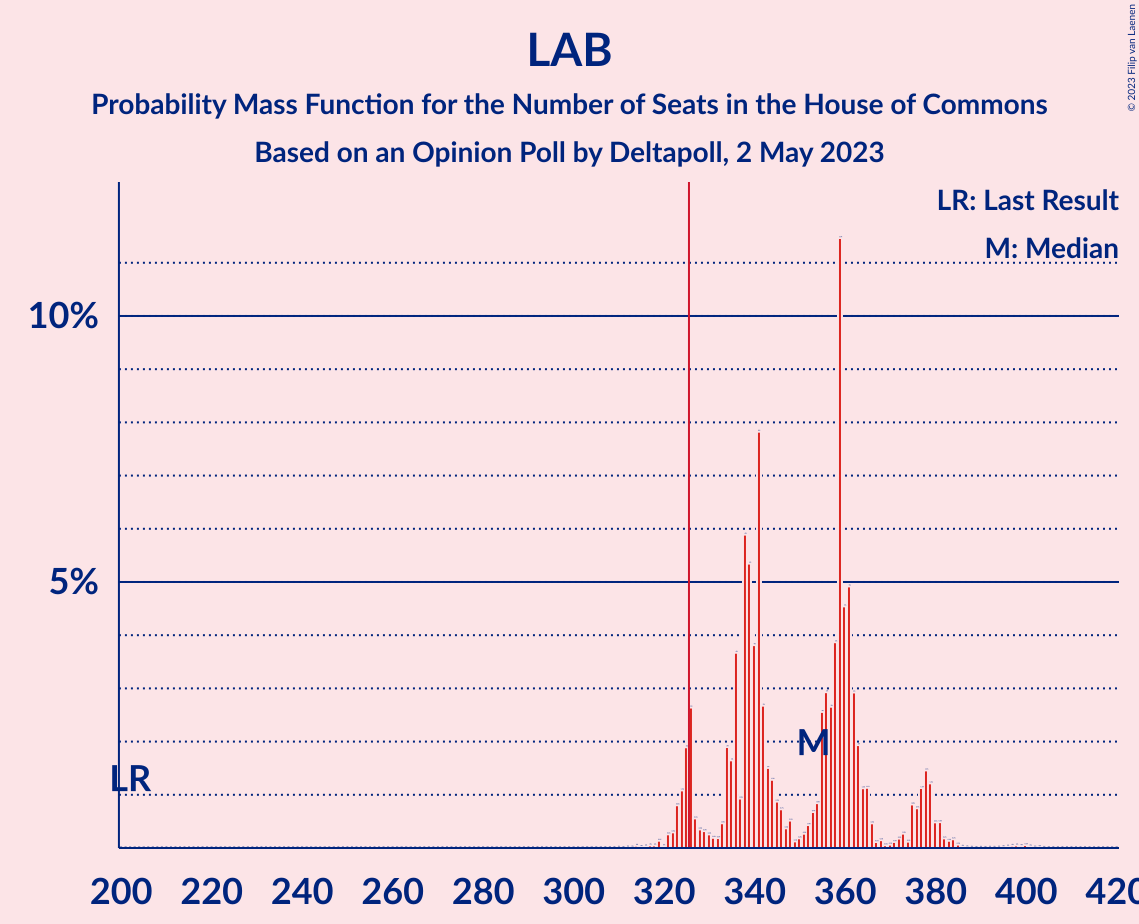 Graph with seats probability mass function not yet produced