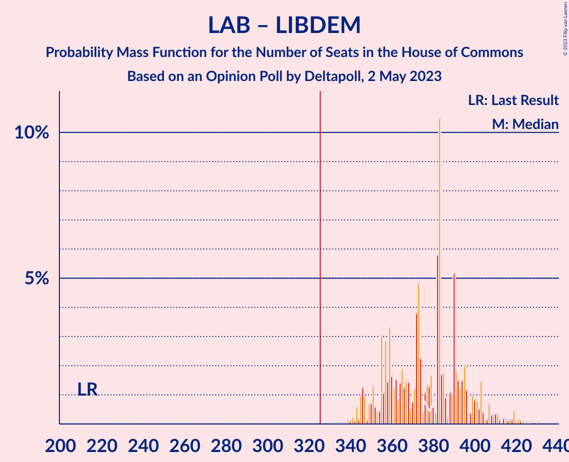 Graph with seats probability mass function not yet produced