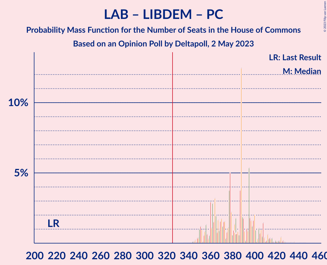 Graph with seats probability mass function not yet produced