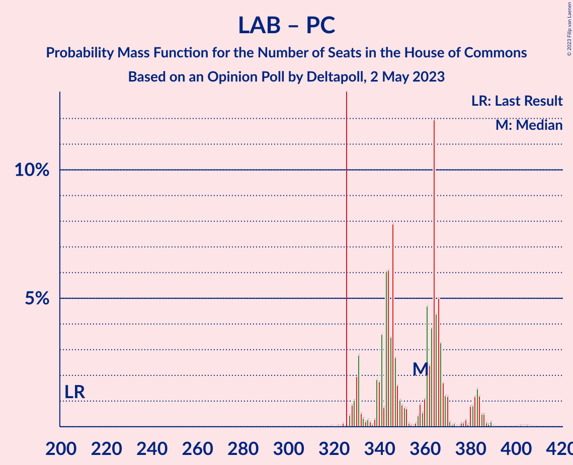 Graph with seats probability mass function not yet produced