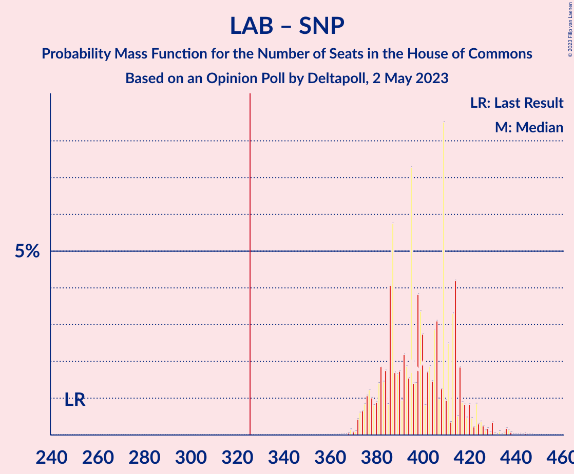 Graph with seats probability mass function not yet produced