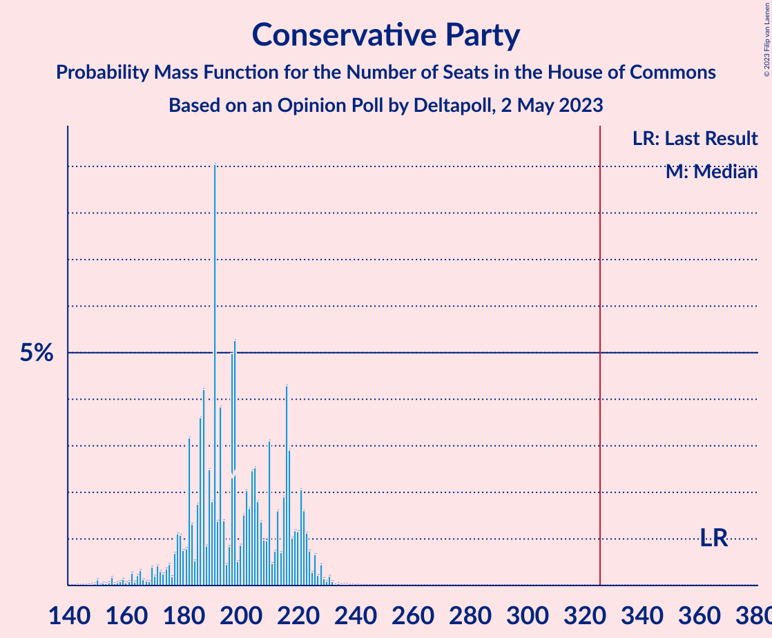 Graph with seats probability mass function not yet produced